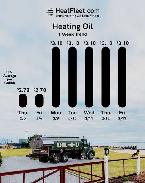 Weekly Heating Oil Price Trend February 9 - February 16, 2026 Graph of U.S. heating oil prices from February 9 - February 16, 2026, with a fuel truck. Prices fluctuate slightly around $3.10.