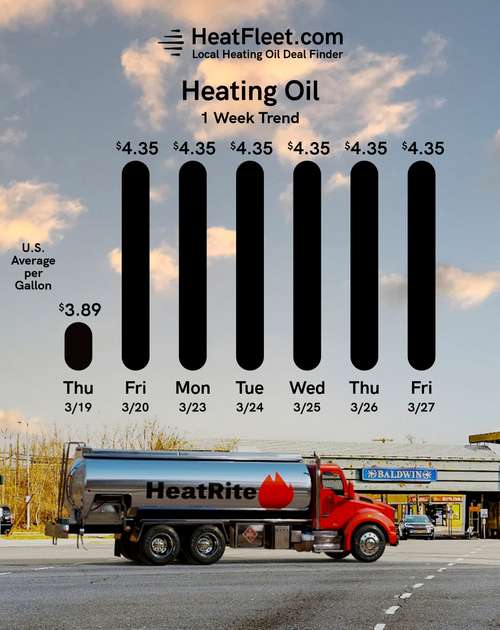 Weekly Heating Oil Price Trend March 23 - March 30, 2026 Graph of U.S. heating oil prices from March 23 - March 30, 2026, with a fuel truck. Prices fluctuate slightly around $4.35.