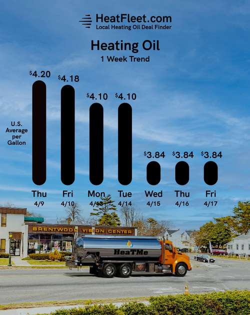 Weekly Heating Oil Price Trend April 13 - April 20, 2026 Graph of U.S. heating oil prices from April 13 - April 20, 2026, with a fuel truck. Prices fluctuate slightly around $3.84.
