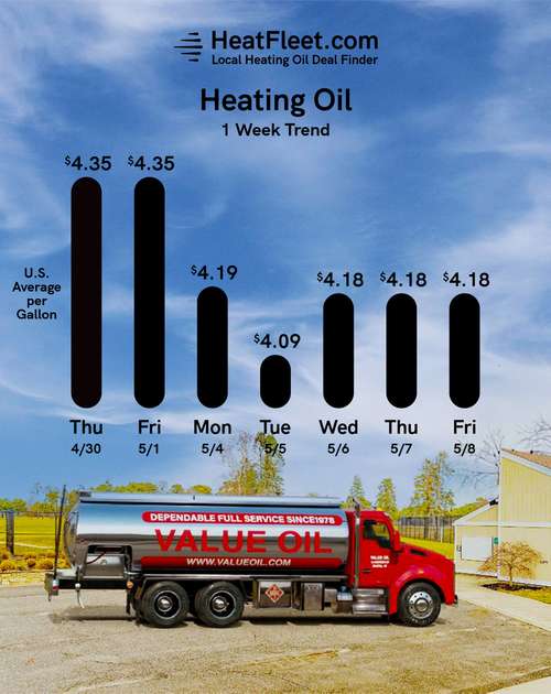 Weekly Heating Oil Price Trend May 4 - May 11, 2026 Graph of U.S. heating oil prices from May 4 - May 11, 2026, with a fuel truck. Prices fluctuate slightly around $4.18.