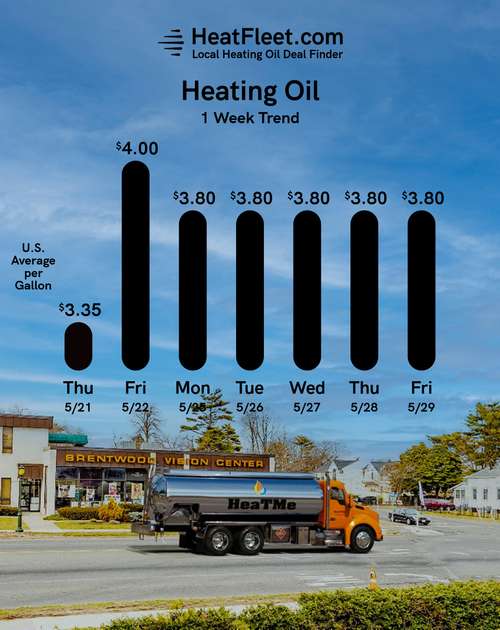 Weekly Heating Oil Price Trend May 25 - June 1, 2026 Graph of U.S. heating oil prices from May 25 - June 1, 2026, with a fuel truck. Prices fluctuate slightly around $3.80.