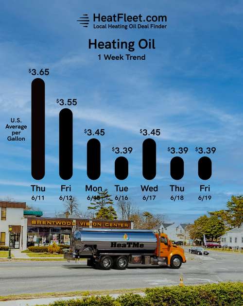 Weekly Heating Oil Price Trend June 15 - June 22, 2026 Graph of U.S. heating oil prices from June 15 - June 22, 2026, with a fuel truck. Prices fluctuate slightly around $3.45.