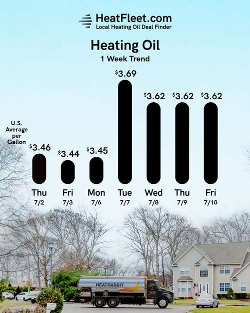 Weekly Heating Oil Price Trend July 6 - July 13, 2026 Graph of U.S. heating oil prices from July 6 - July 13, 2026, with a fuel truck. Prices fluctuate slightly around $3.62.