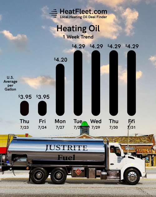 Weekly Heating Oil Price Trend July 27 - August 3, 2026 Graph of U.S. heating oil prices from July 27 - August 3, 2026, with a fuel truck. Prices fluctuate slightly around $4.29.
