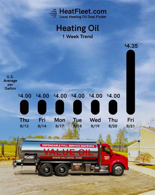 Weekly Heating Oil Price Trend August 17 - August 24, 2026 Graph of U.S. heating oil prices from August 17 - August 24, 2026, with a fuel truck. Prices fluctuate slightly around $4.00.
