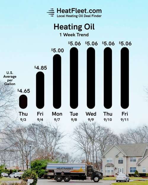 Weekly Heating Oil Price Trend September 7 - September 14, 2026 Graph of U.S. heating oil prices from September 7 - September 14, 2026, with a fuel truck. Prices fluctuate slightly around $5.06.
