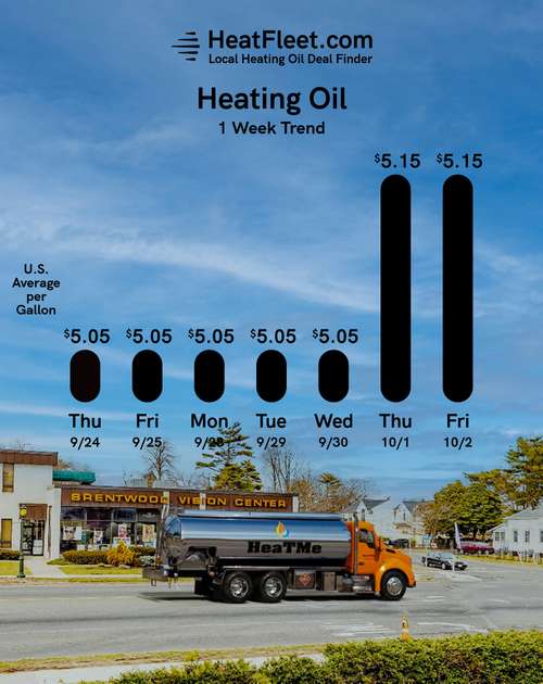 Weekly Heating Oil Price Trend September 28 - October 5, 2026 Graph of U.S. heating oil prices from September 28 - October 5, 2026, with a fuel truck. Prices fluctuate slightly around $5.05.