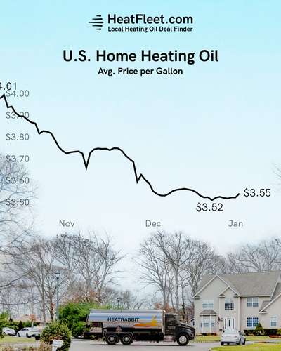 U.S. Home Heating Oil Prices October - January 2024 Graph showing the average U.S. home heating oil prices from October to January 2024, declining to $3.55 per gallon.