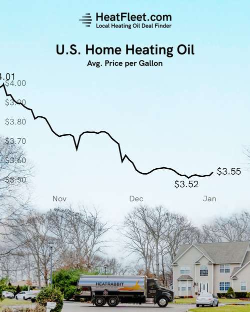 U.S. Home Heating Oil Prices October - January 2024 Graph showing the average U.S. home heating oil prices from October to January 2024, declining to $3.55 per gallon.
