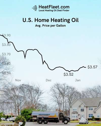 U.S. Home Heating Oil Prices October - January 2024 Graph showing the average U.S. home heating oil prices from October to January 2024, declining to $3.57 per gallon.