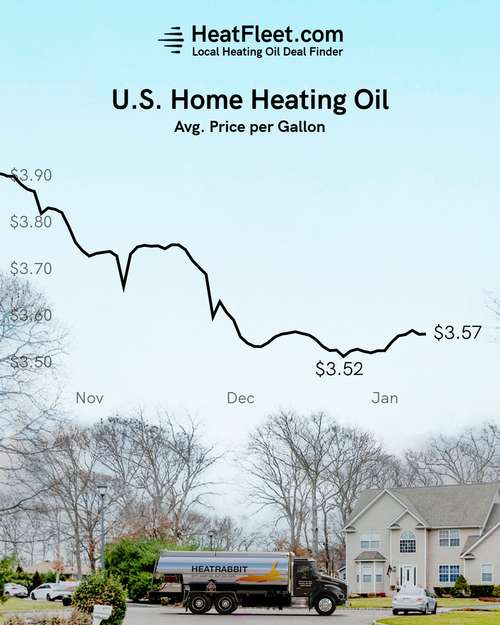 U.S. Home Heating Oil Prices October - January 2024 Graph showing the average U.S. home heating oil prices from October to January 2024, declining to $3.57 per gallon.