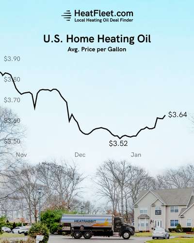 U.S. Home Heating Oil Prices October - January 2024 Graph showing the average U.S. home heating oil prices from October to January 2024, declining to $3.60 per gallon.