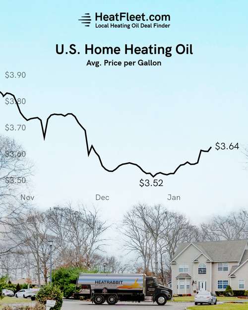 U.S. Home Heating Oil Prices October - January 2024 Graph showing the average U.S. home heating oil prices from October to January 2024, declining to $3.60 per gallon.
